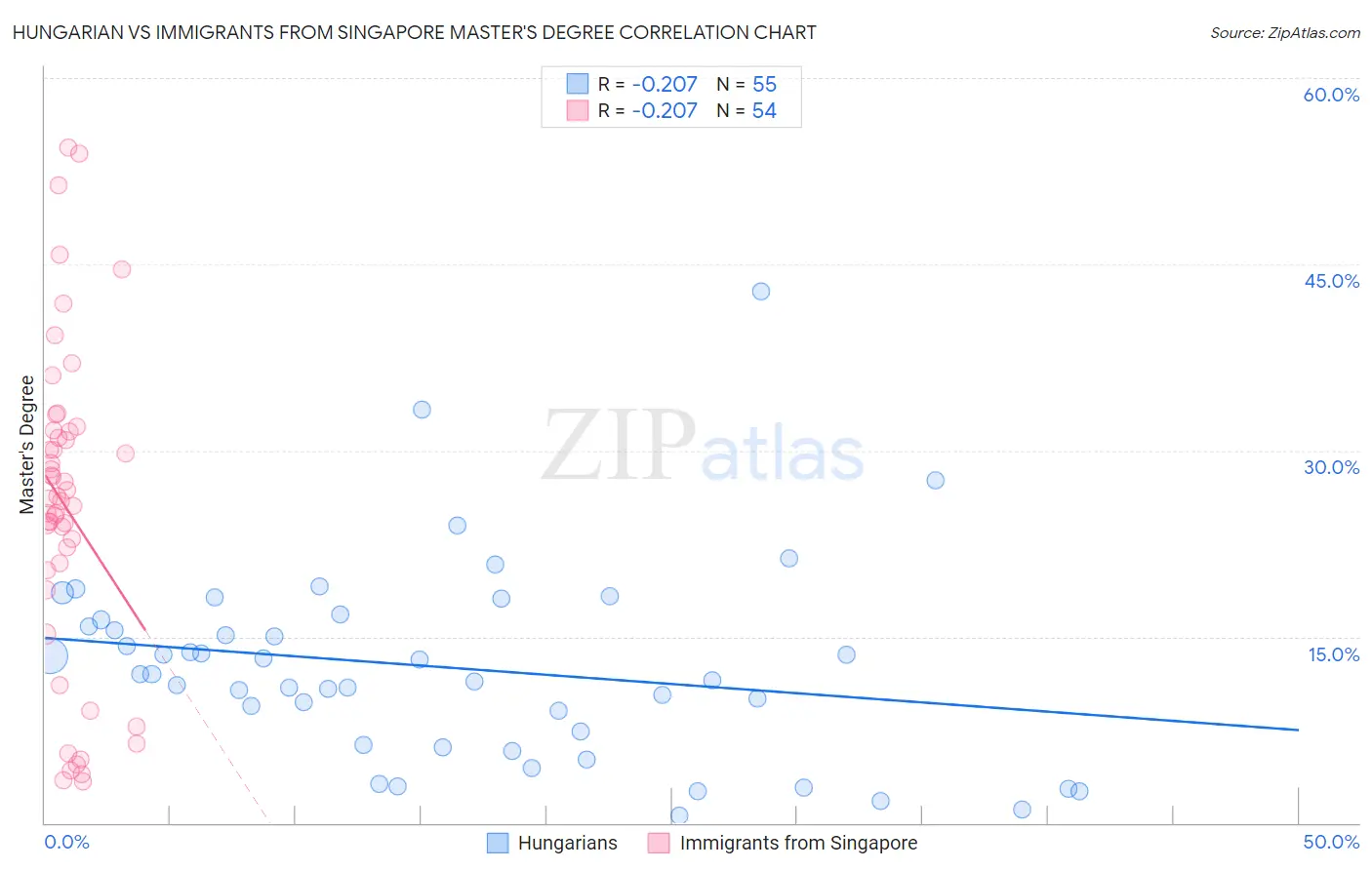 Hungarian vs Immigrants from Singapore Master's Degree