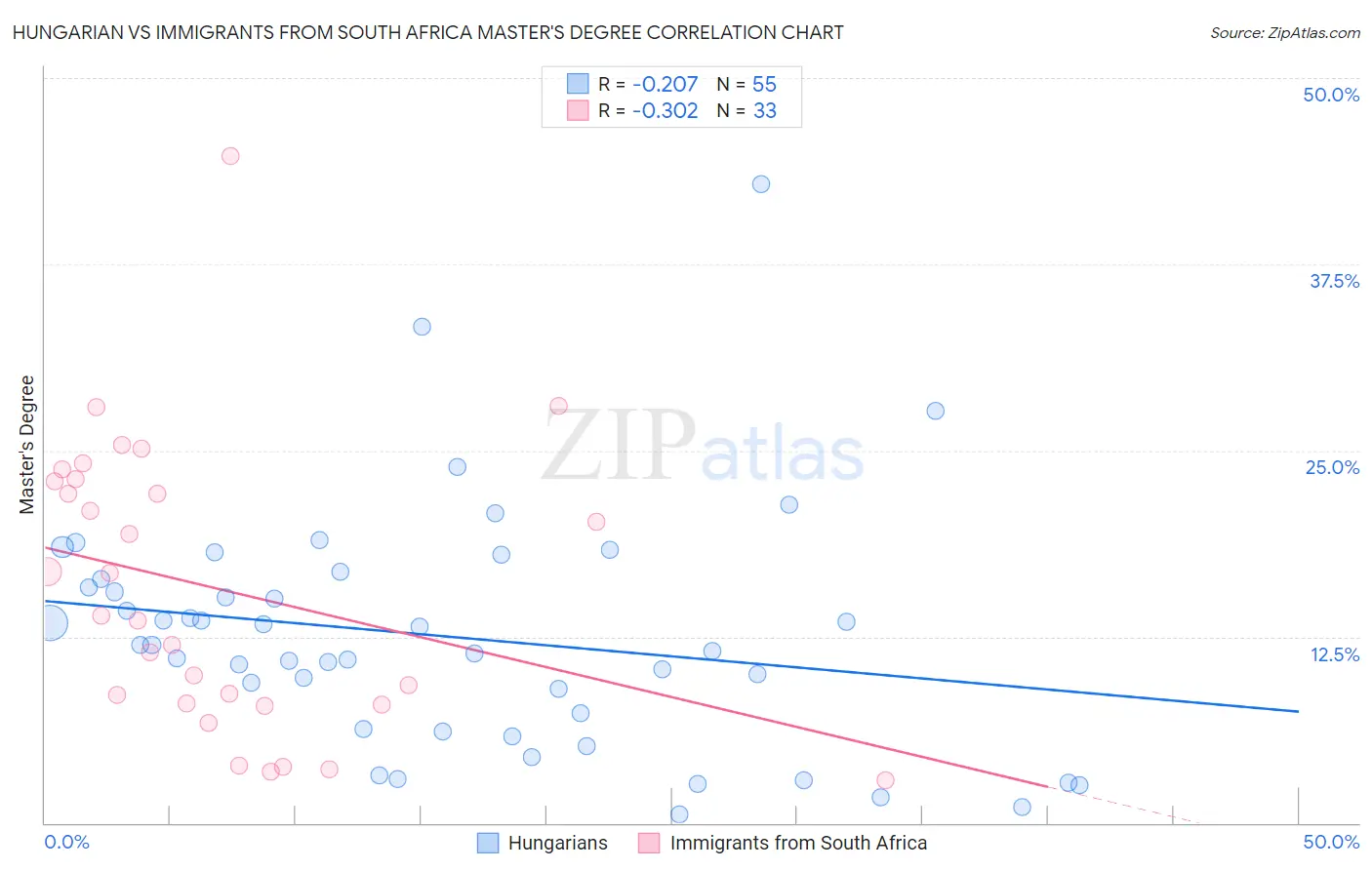 Hungarian vs Immigrants from South Africa Master's Degree
