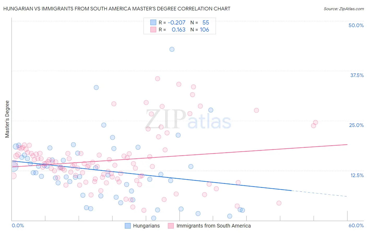 Hungarian vs Immigrants from South America Master's Degree