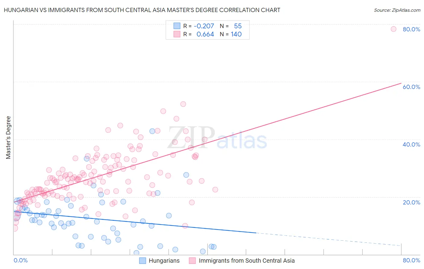 Hungarian vs Immigrants from South Central Asia Master's Degree
