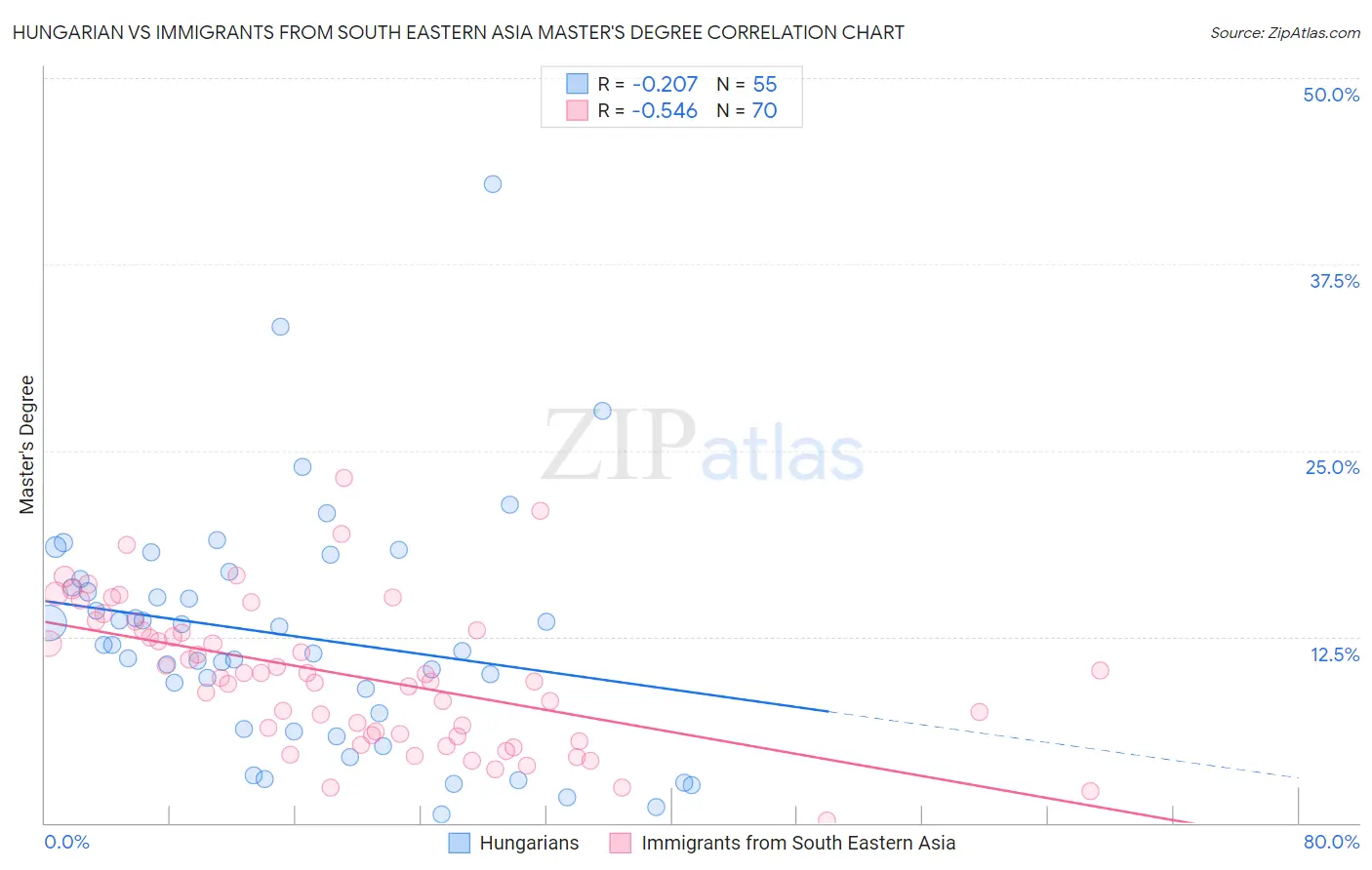 Hungarian vs Immigrants from South Eastern Asia Master's Degree