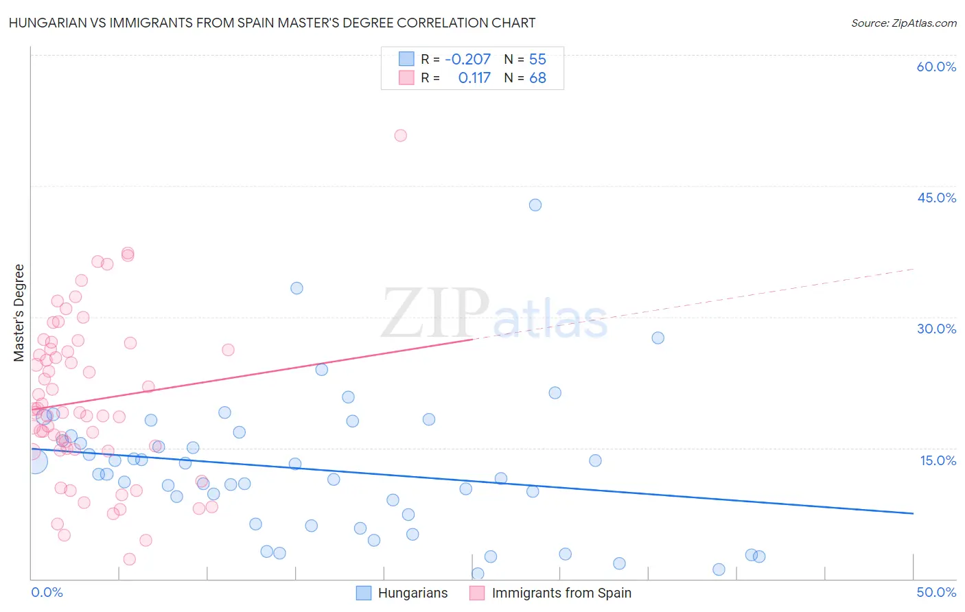 Hungarian vs Immigrants from Spain Master's Degree