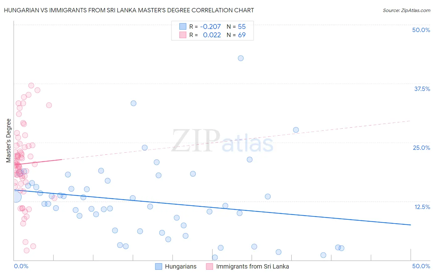 Hungarian vs Immigrants from Sri Lanka Master's Degree