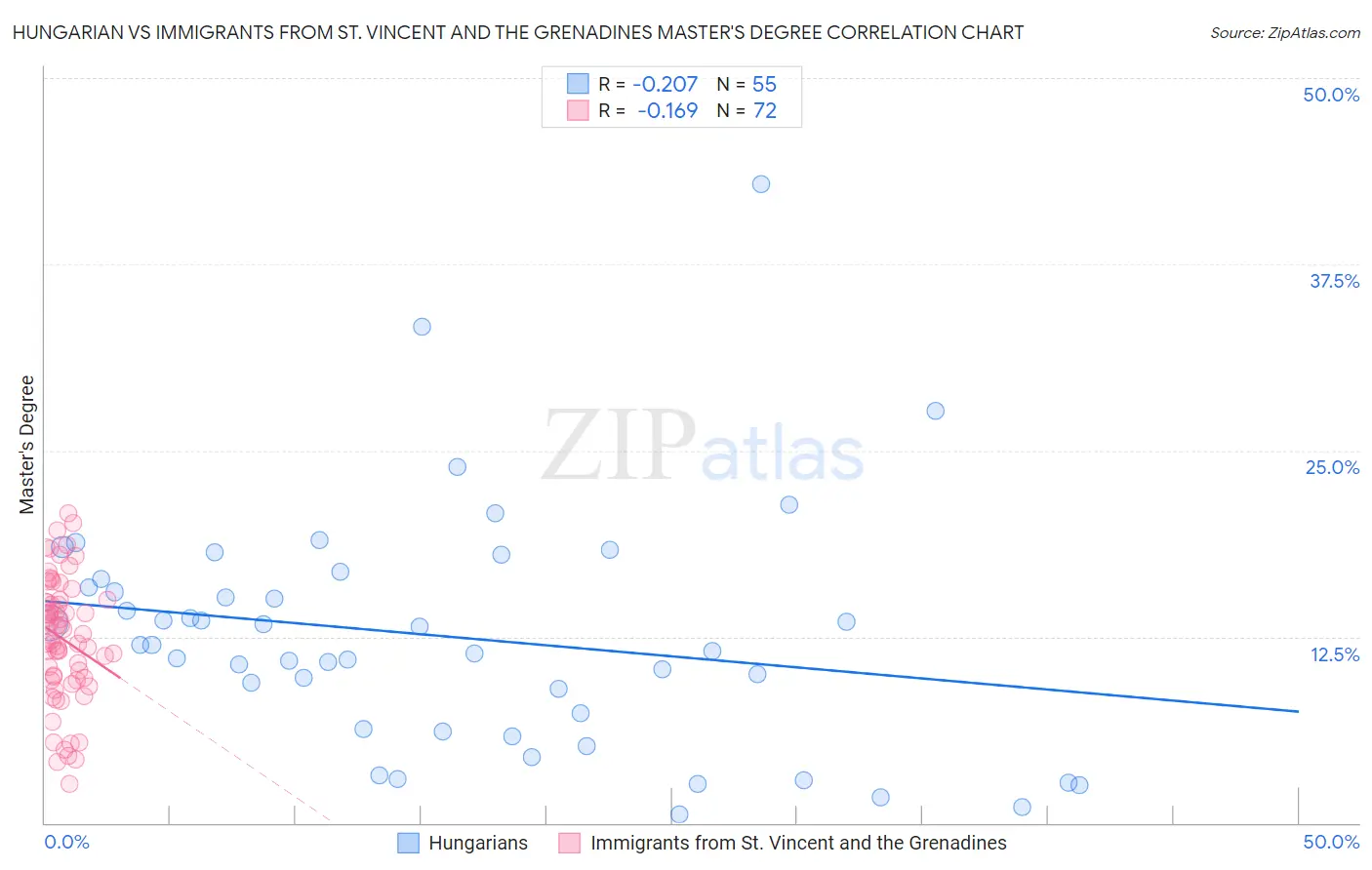 Hungarian vs Immigrants from St. Vincent and the Grenadines Master's Degree