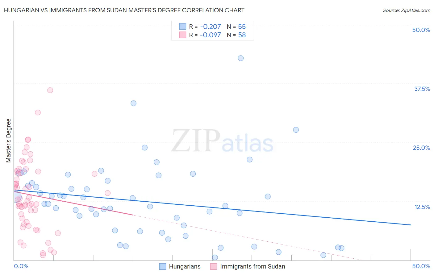 Hungarian vs Immigrants from Sudan Master's Degree