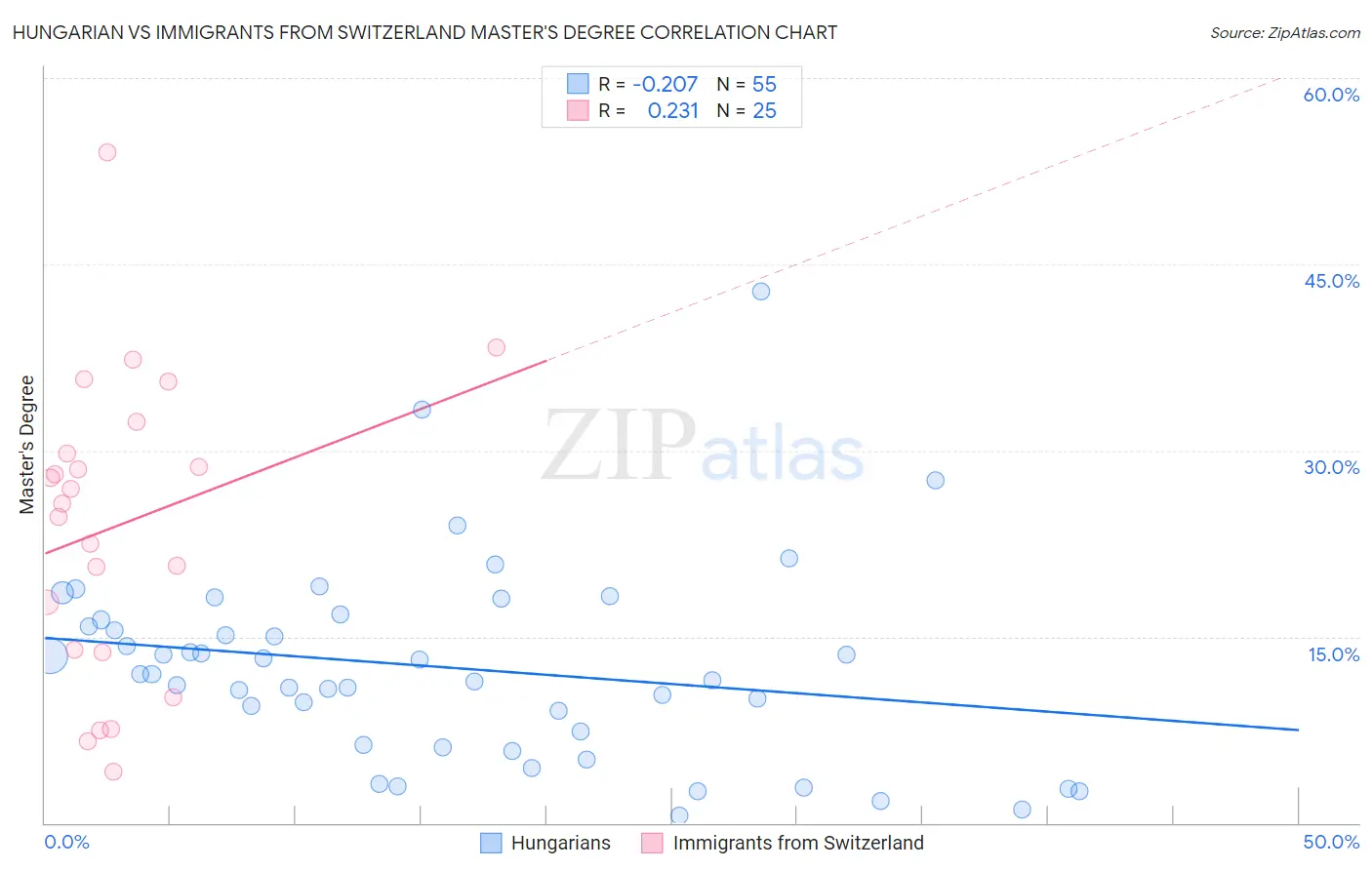 Hungarian vs Immigrants from Switzerland Master's Degree