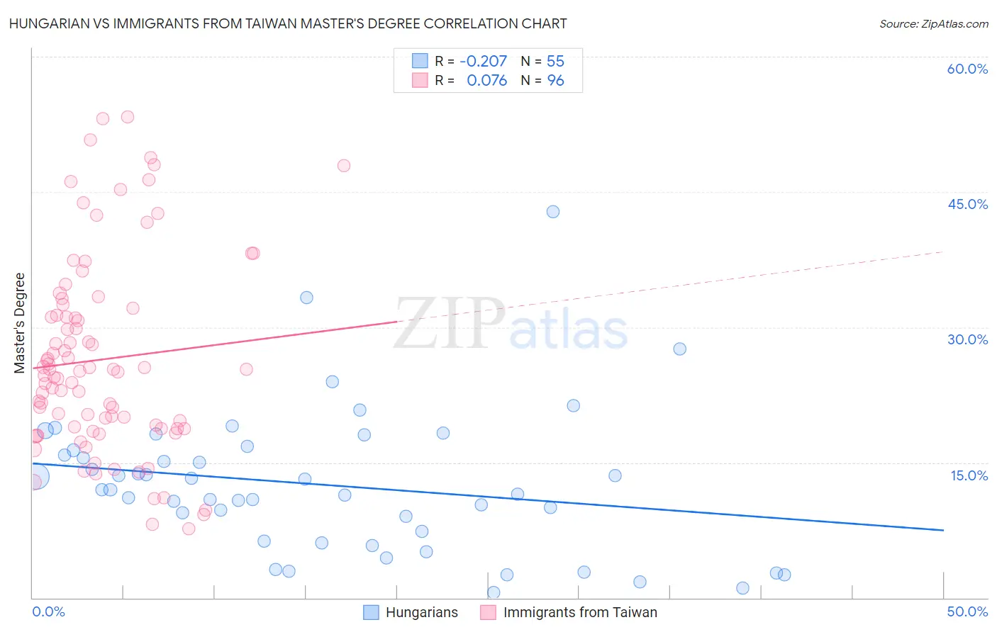 Hungarian vs Immigrants from Taiwan Master's Degree