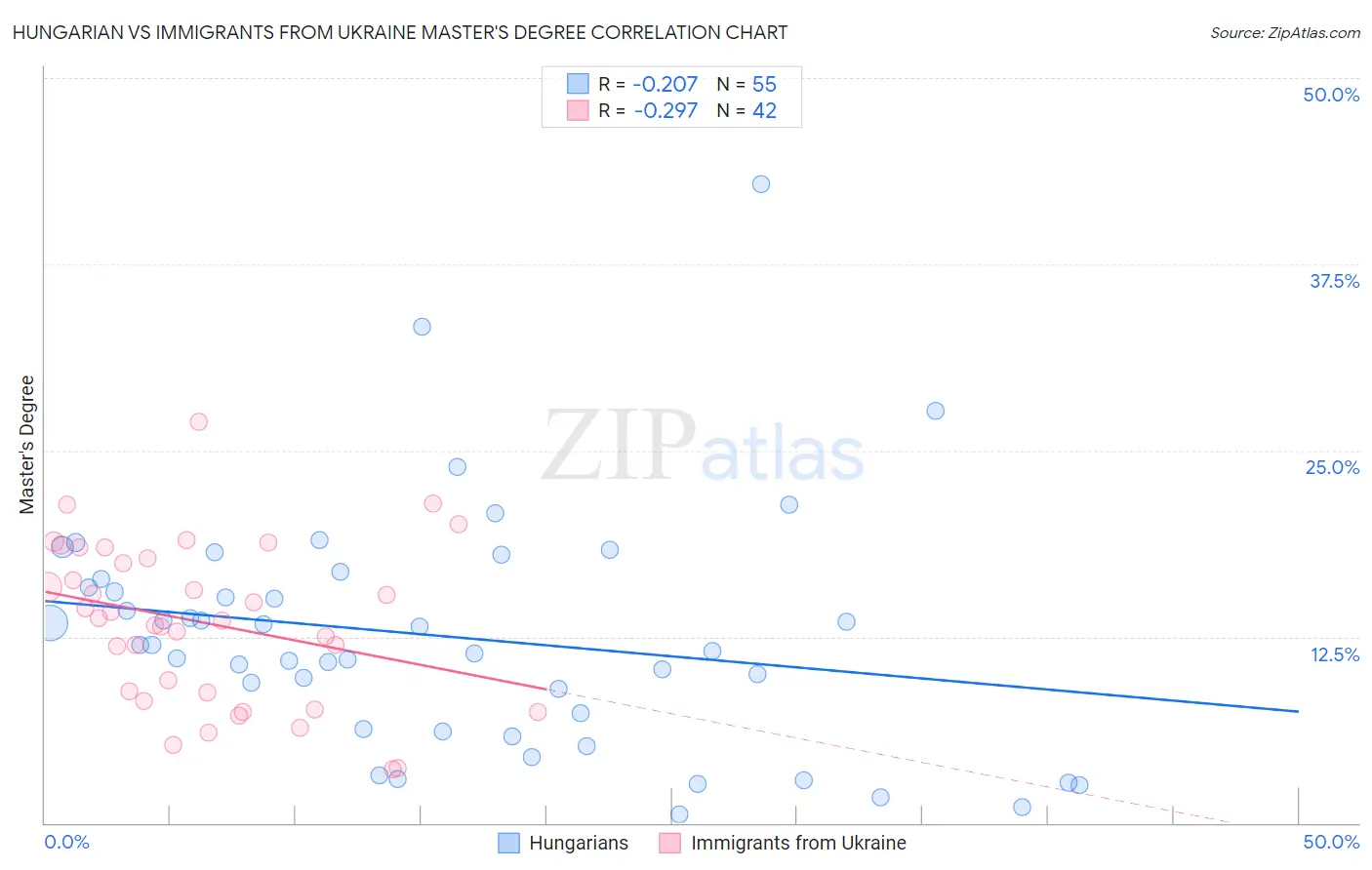 Hungarian vs Immigrants from Ukraine Master's Degree
