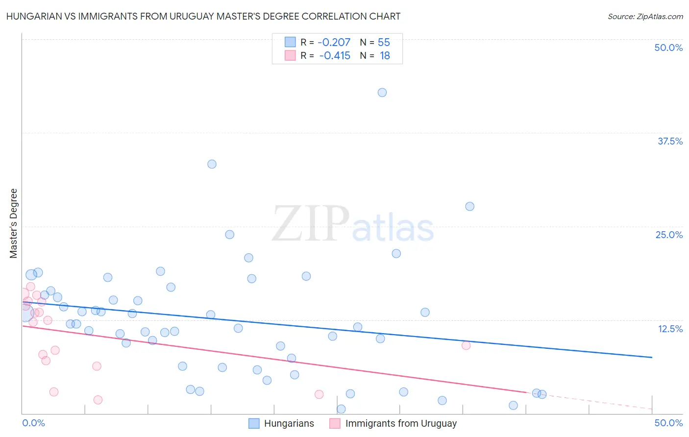 Hungarian vs Immigrants from Uruguay Master's Degree