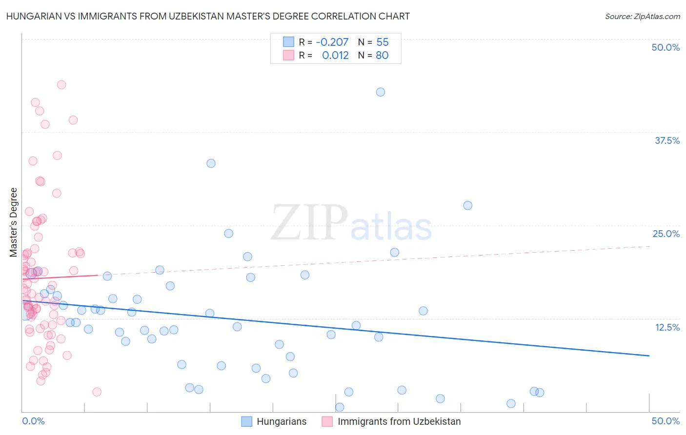 Hungarian vs Immigrants from Uzbekistan Master's Degree