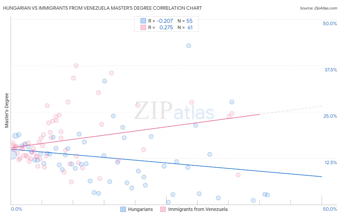 Hungarian vs Immigrants from Venezuela Master's Degree