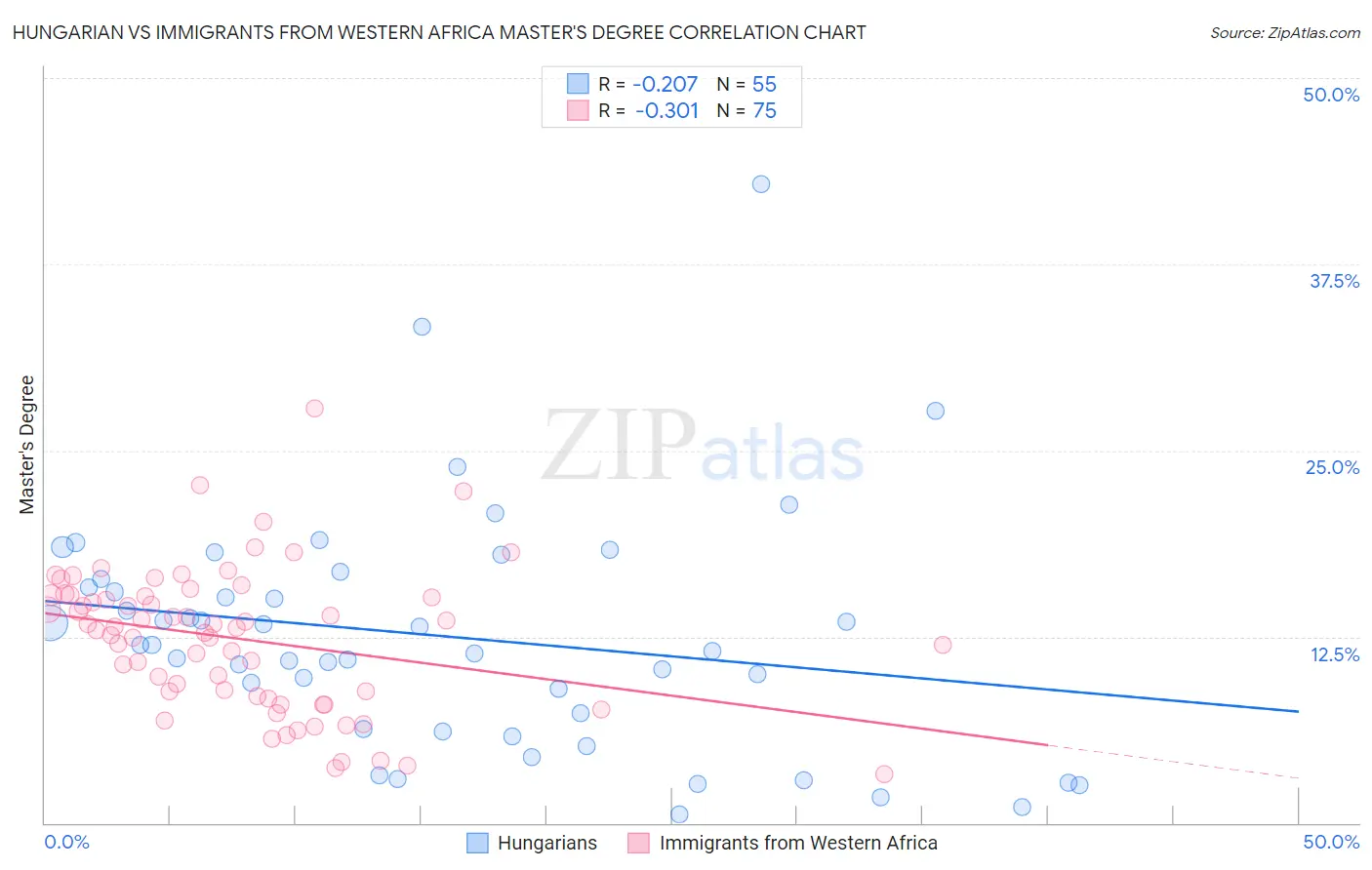 Hungarian vs Immigrants from Western Africa Master's Degree