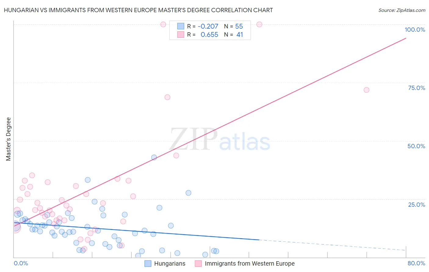 Hungarian vs Immigrants from Western Europe Master's Degree
