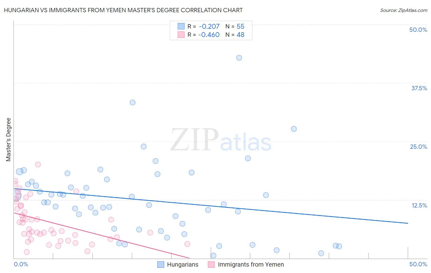 Hungarian vs Immigrants from Yemen Master's Degree