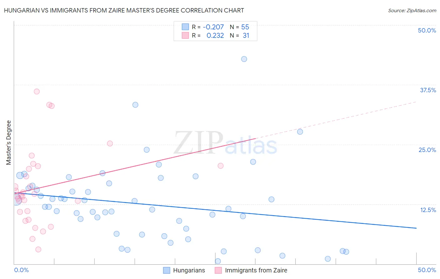 Hungarian vs Immigrants from Zaire Master's Degree