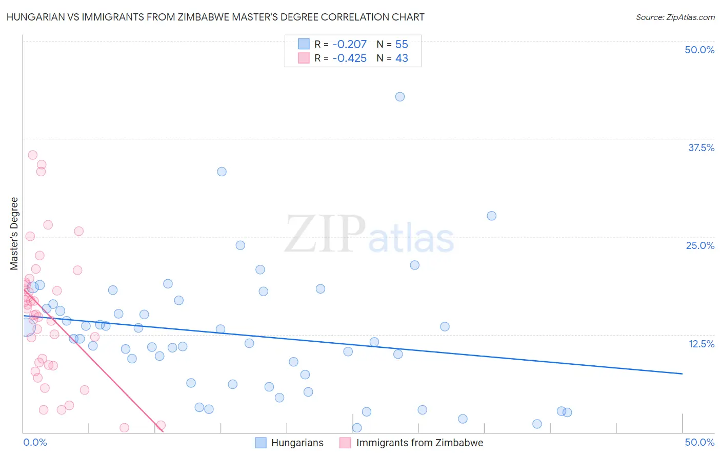 Hungarian vs Immigrants from Zimbabwe Master's Degree