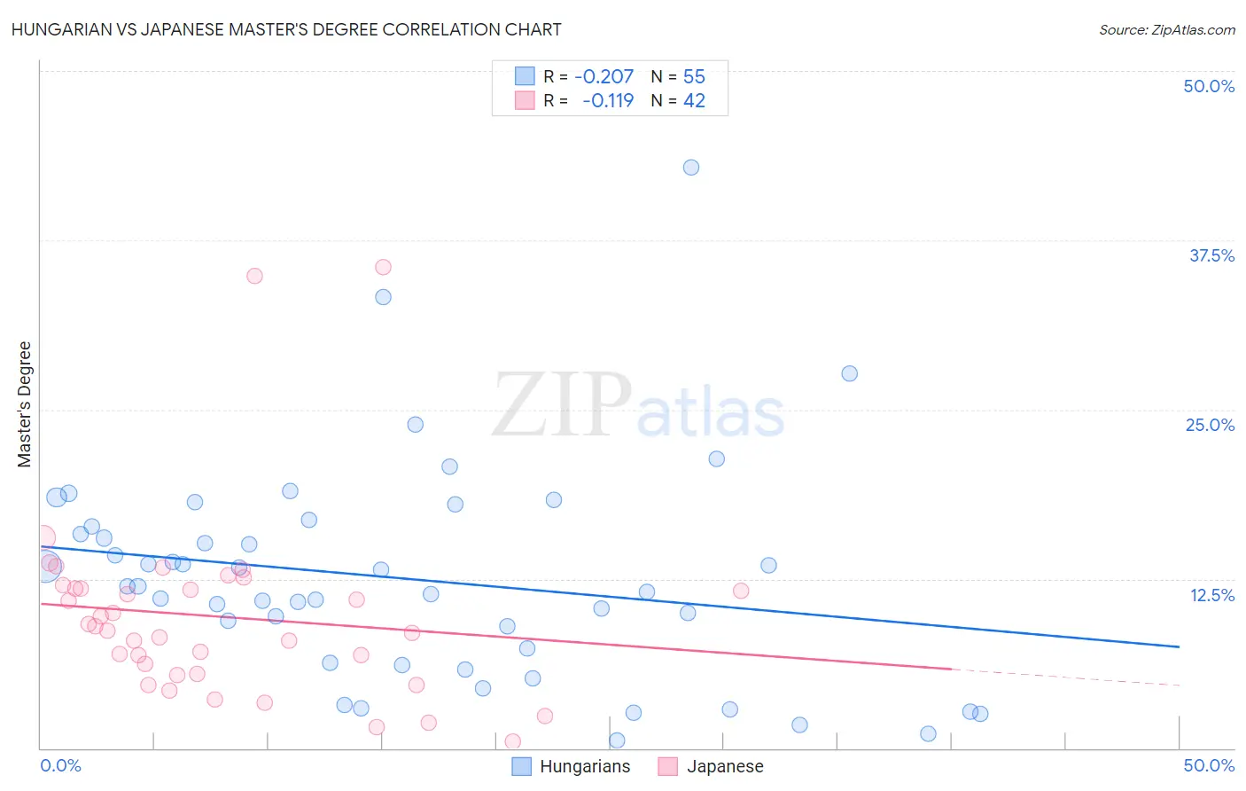 Hungarian vs Japanese Master's Degree