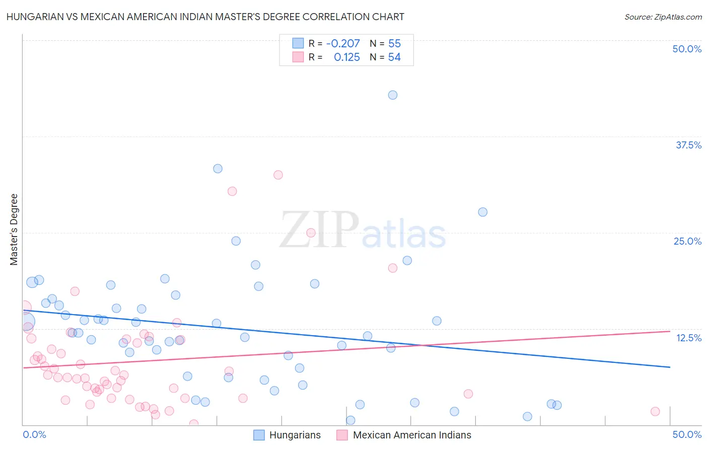 Hungarian vs Mexican American Indian Master's Degree