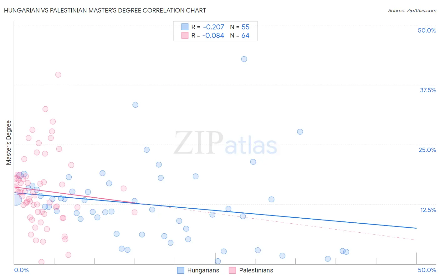Hungarian vs Palestinian Master's Degree