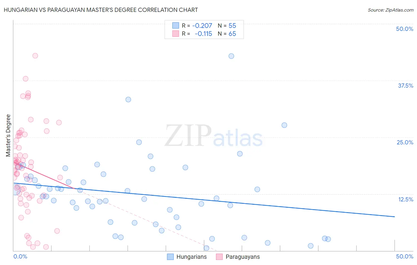 Hungarian vs Paraguayan Master's Degree