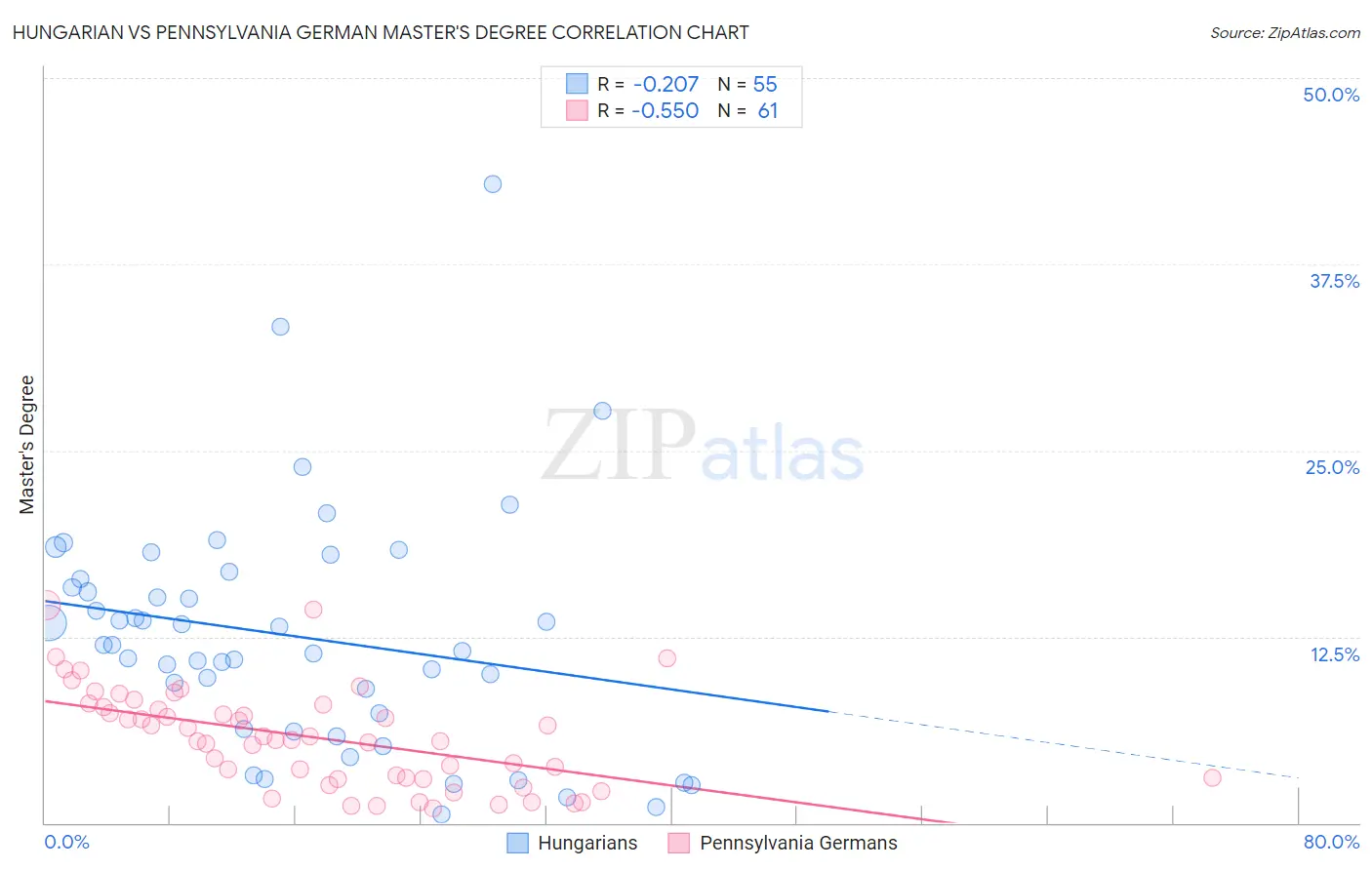Hungarian vs Pennsylvania German Master's Degree
