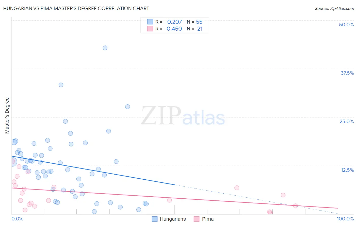 Hungarian vs Pima Master's Degree