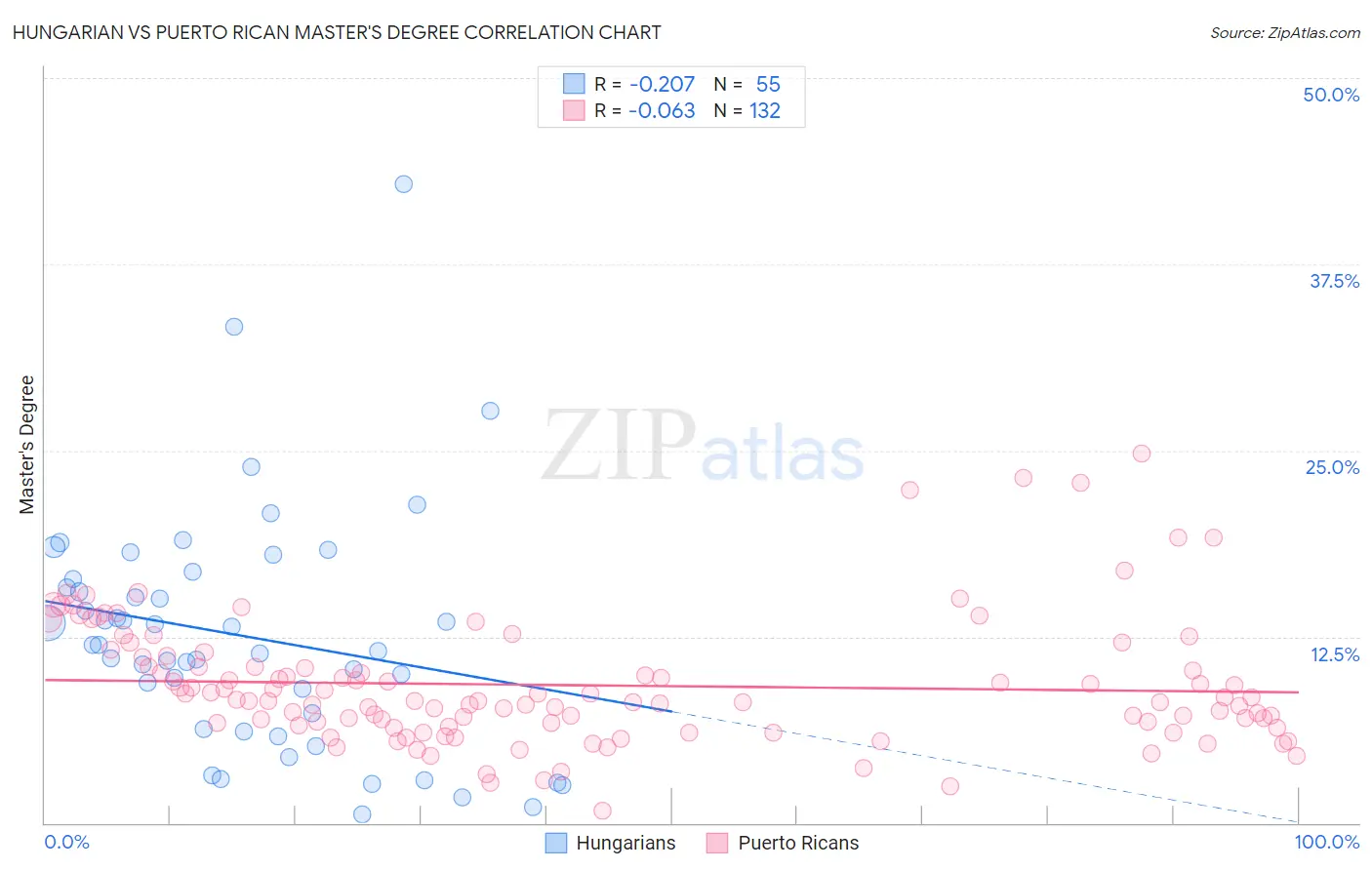 Hungarian vs Puerto Rican Master's Degree