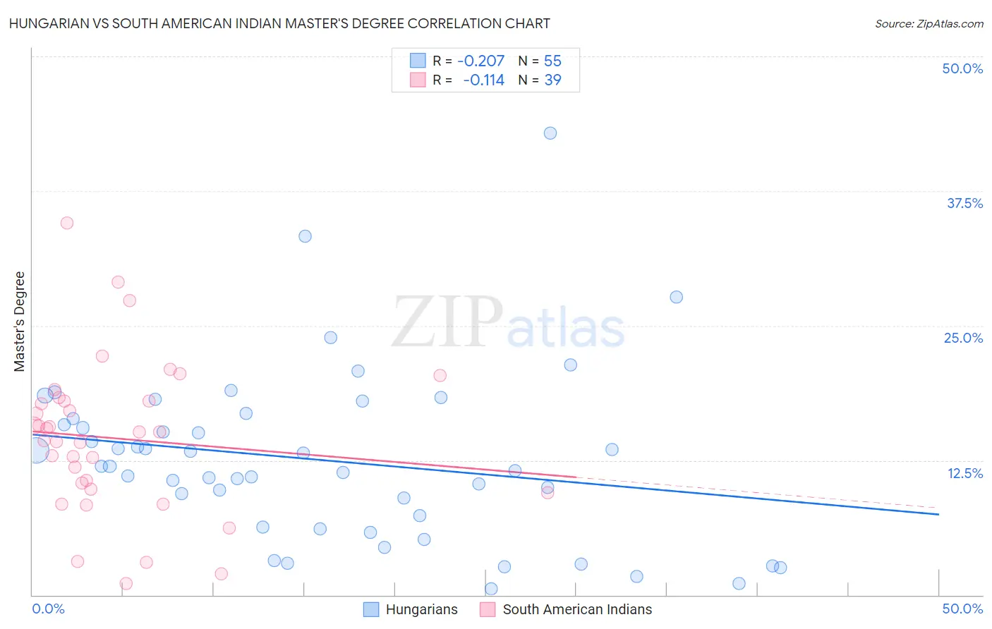 Hungarian vs South American Indian Master's Degree