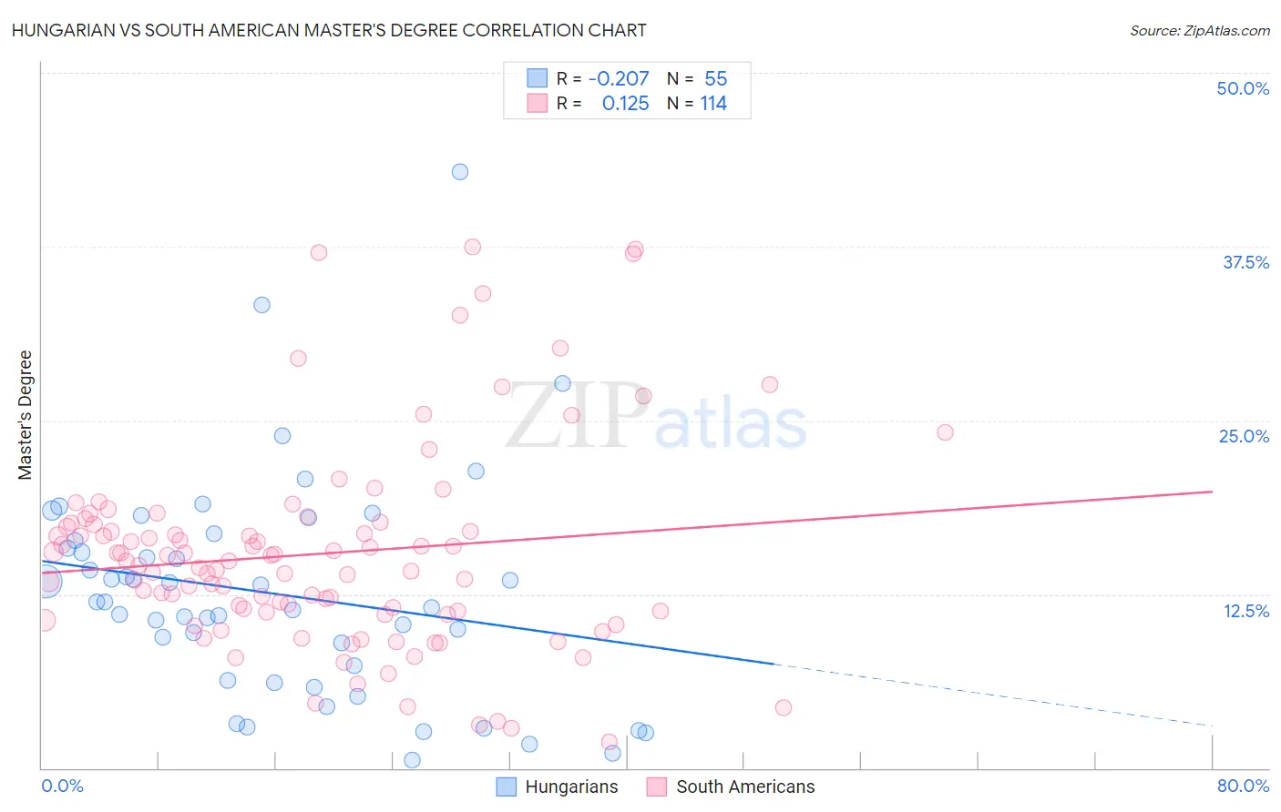 Hungarian vs South American Master's Degree