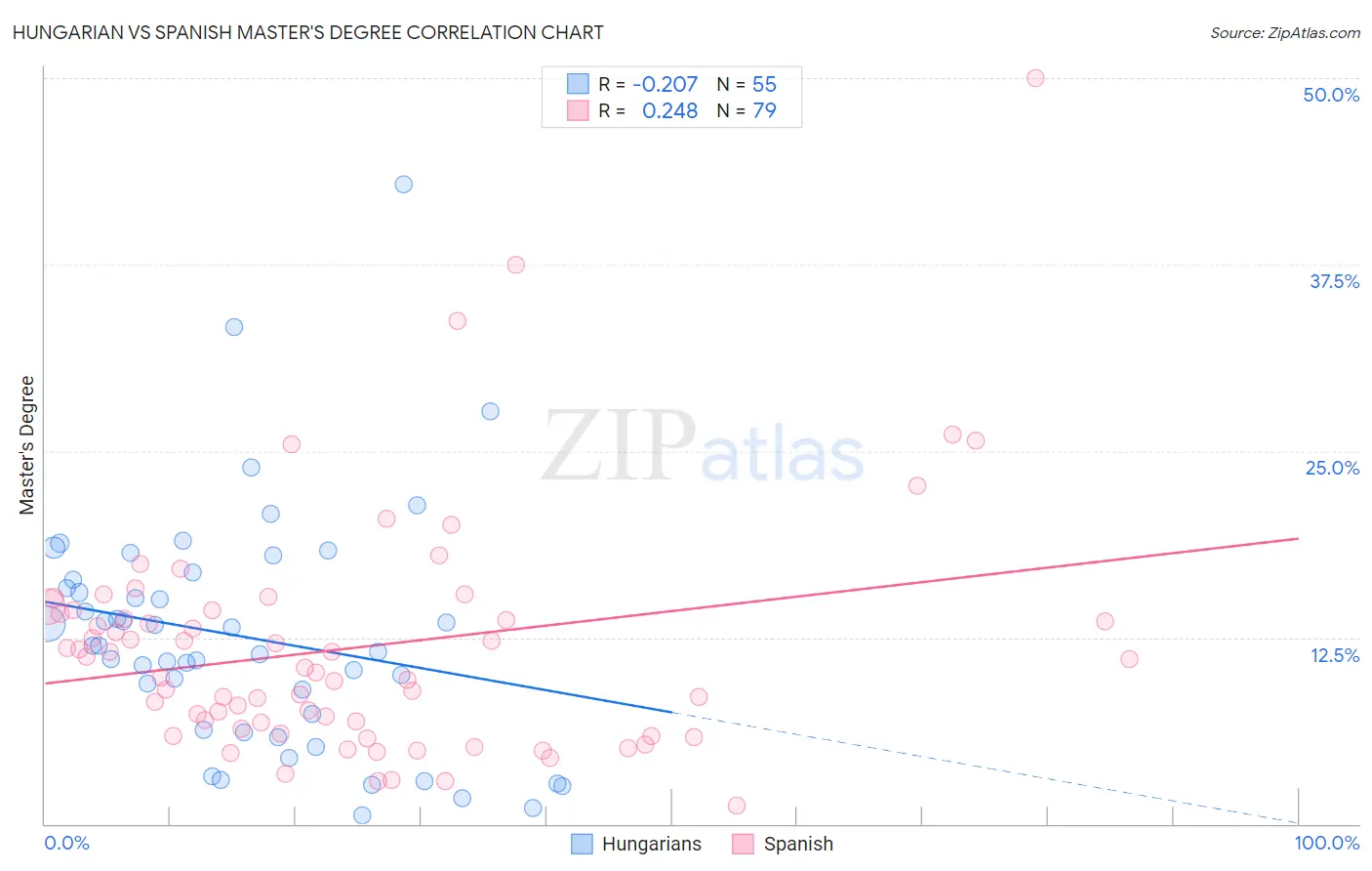 Hungarian vs Spanish Master's Degree