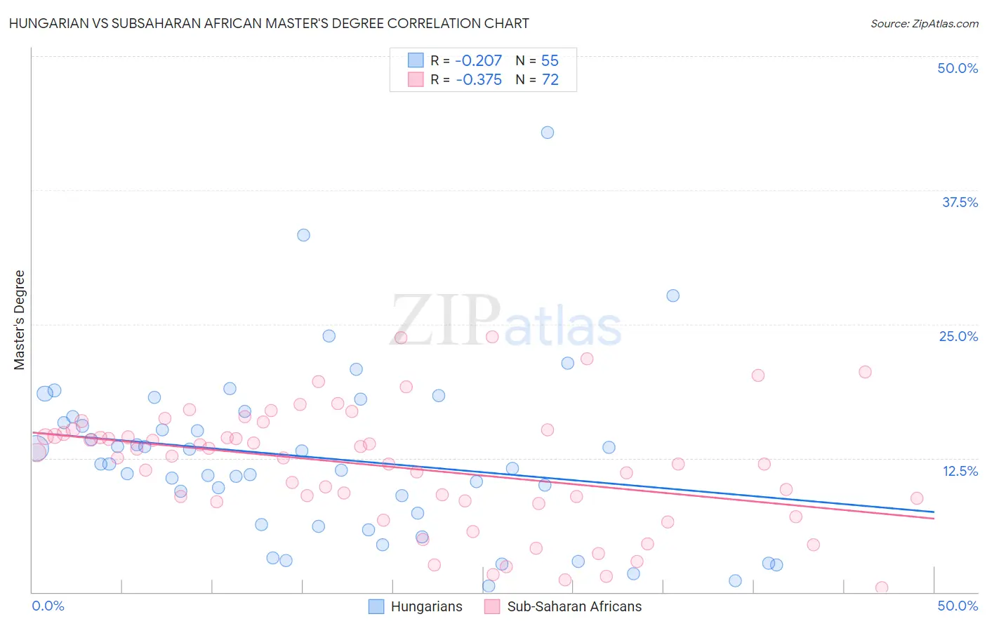 Hungarian vs Subsaharan African Master's Degree