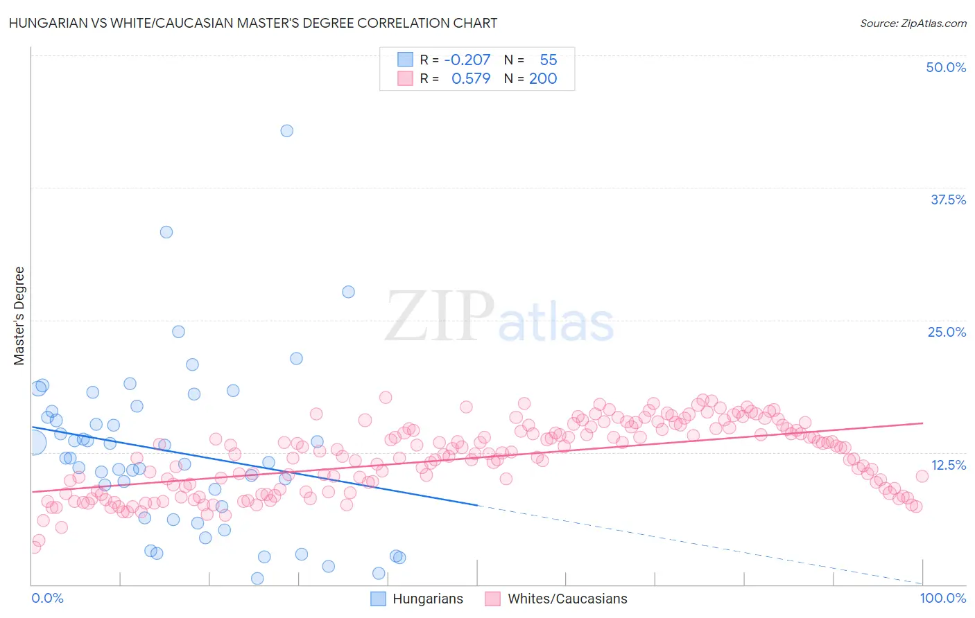 Hungarian vs White/Caucasian Master's Degree