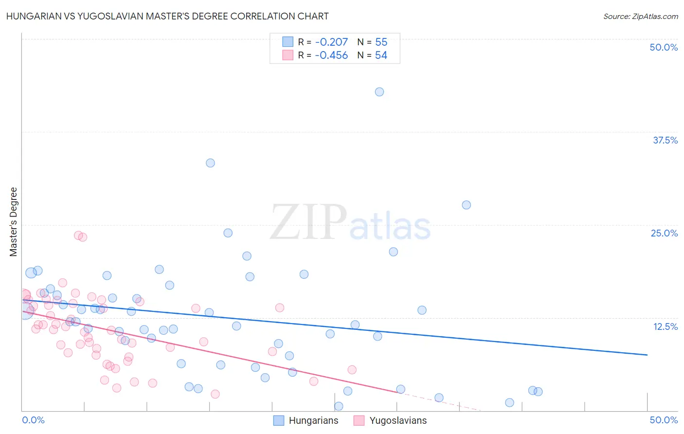 Hungarian vs Yugoslavian Master's Degree