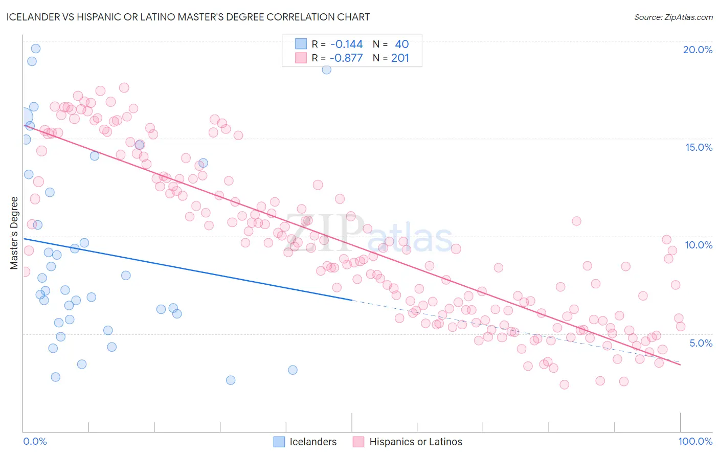 Icelander vs Hispanic or Latino Master's Degree