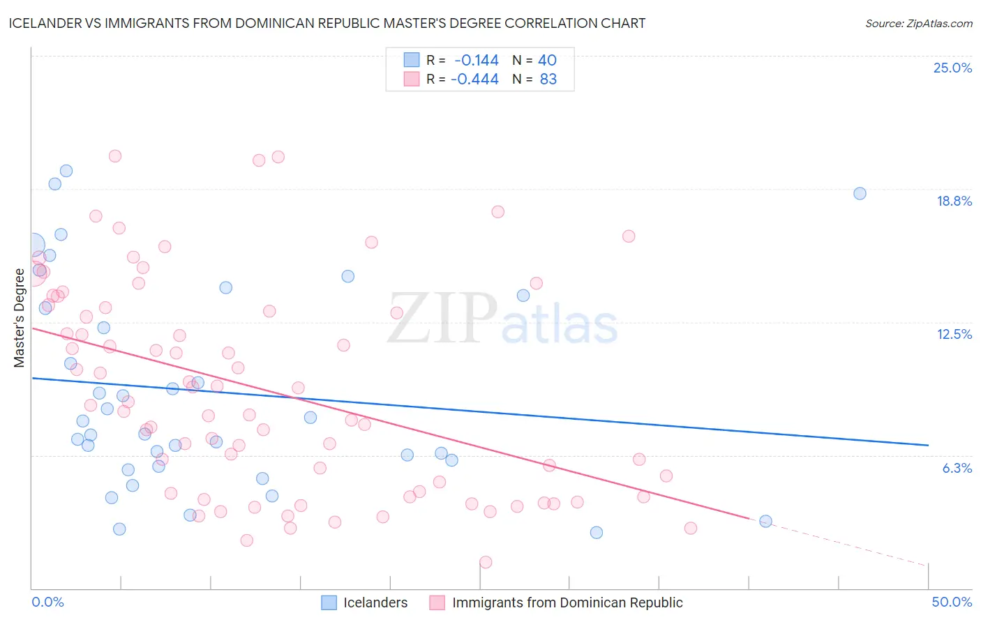 Icelander vs Immigrants from Dominican Republic Master's Degree