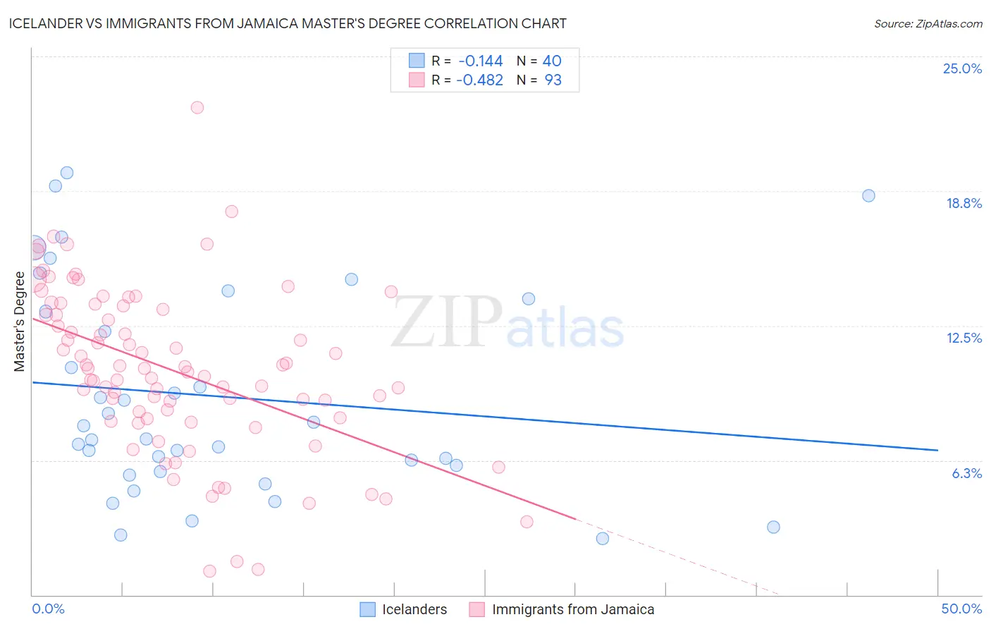 Icelander vs Immigrants from Jamaica Master's Degree