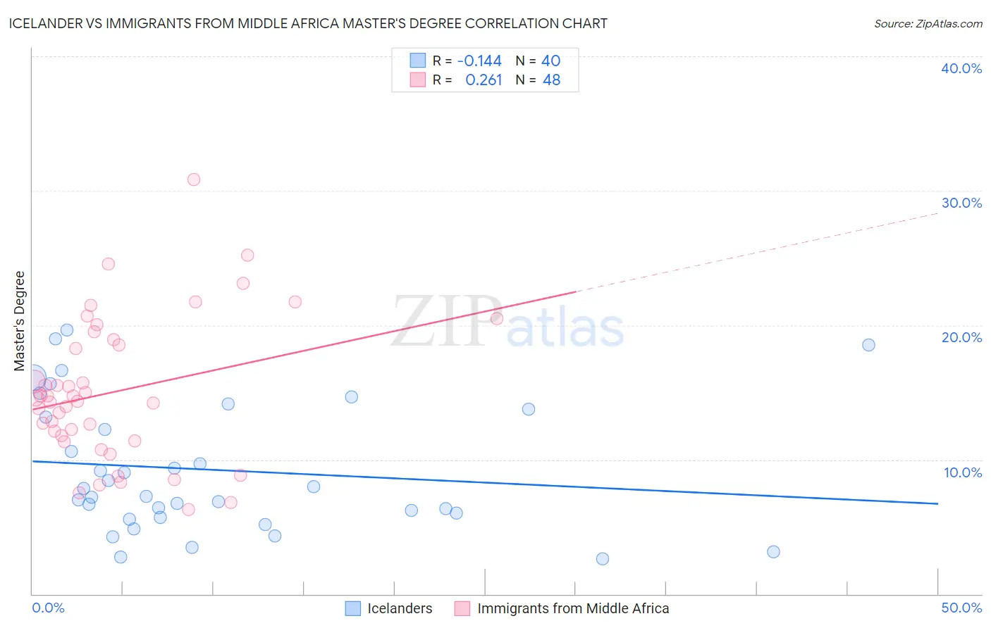 Icelander vs Immigrants from Middle Africa Master's Degree