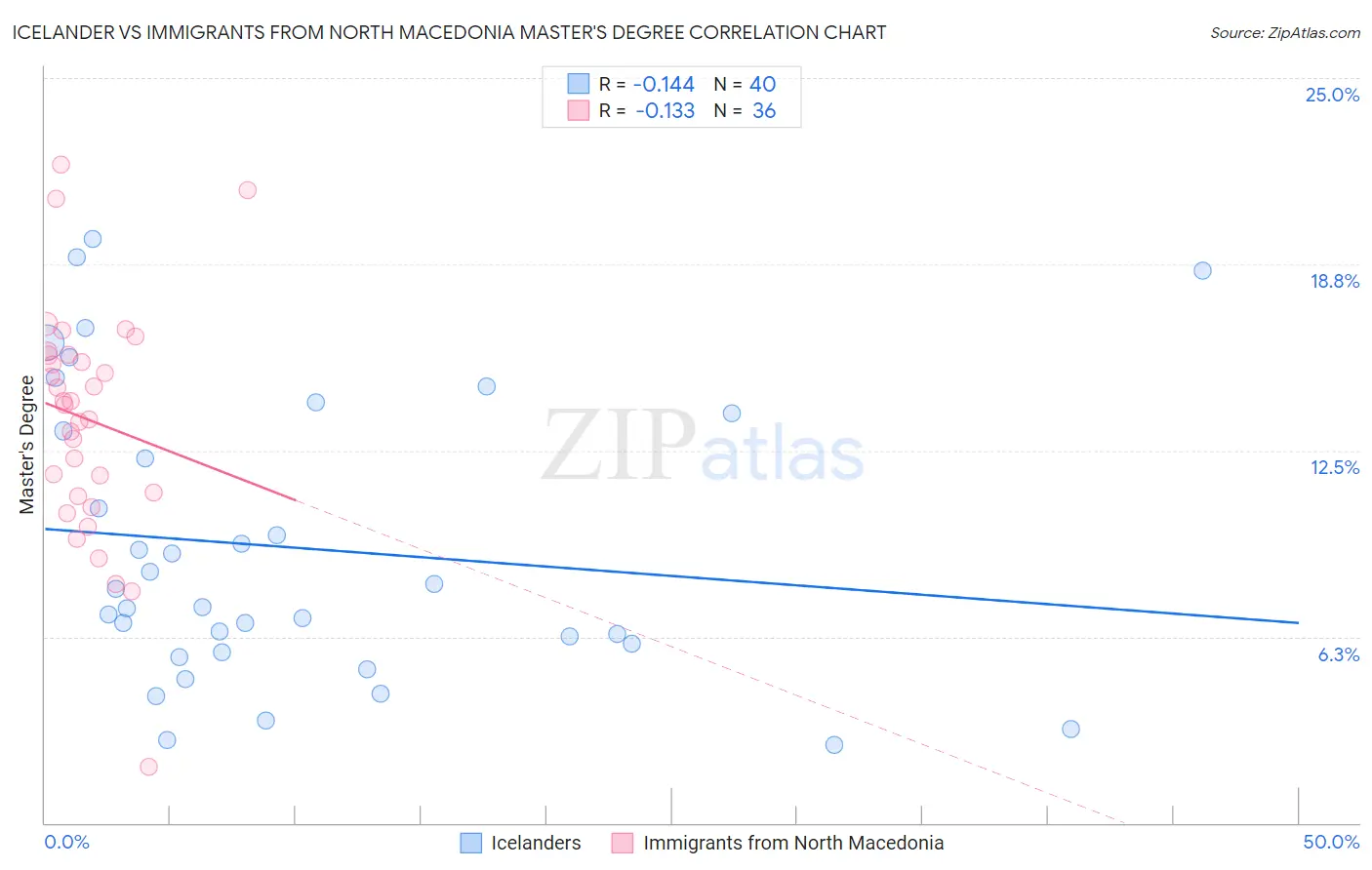 Icelander vs Immigrants from North Macedonia Master's Degree