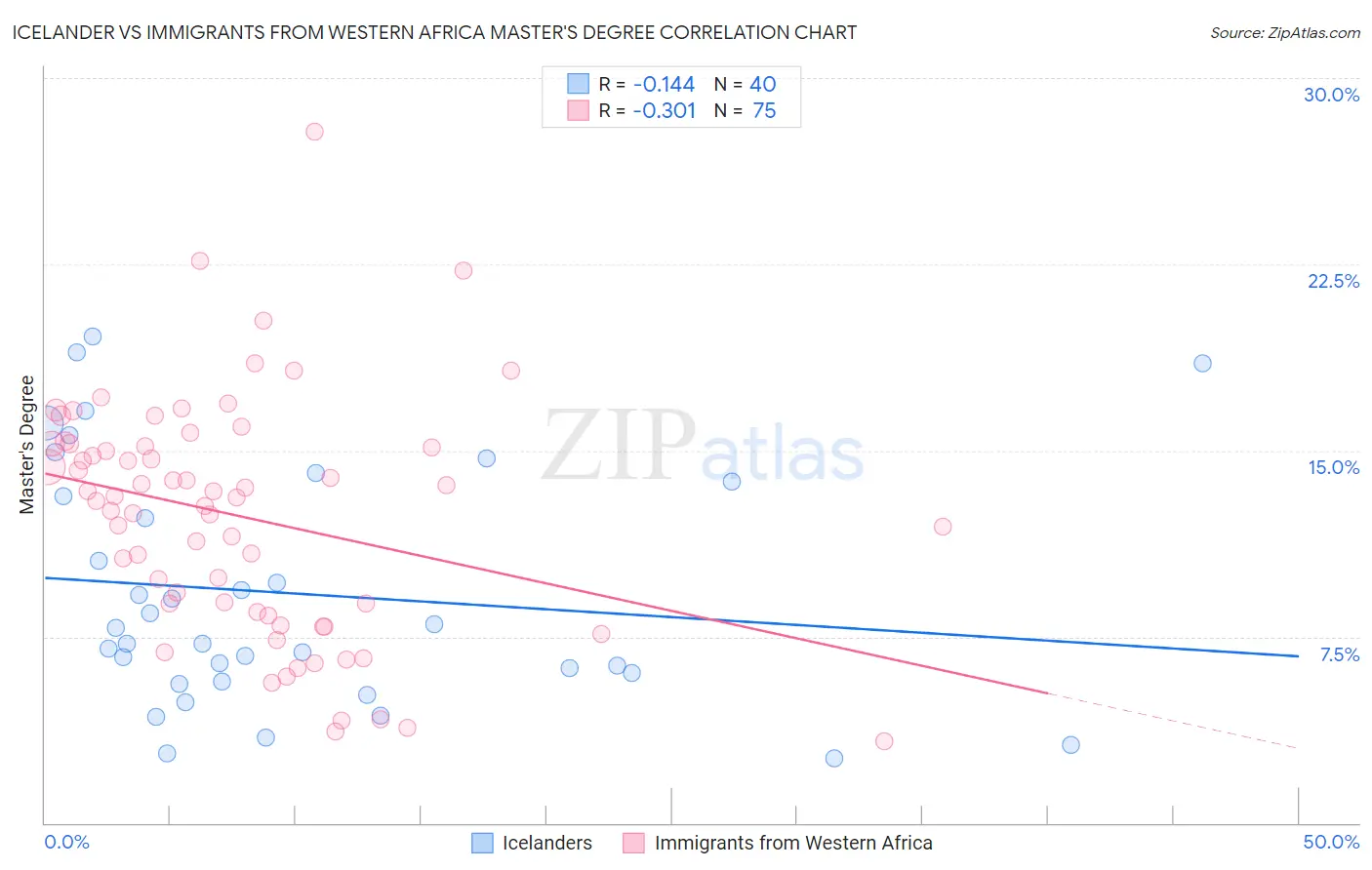 Icelander vs Immigrants from Western Africa Master's Degree