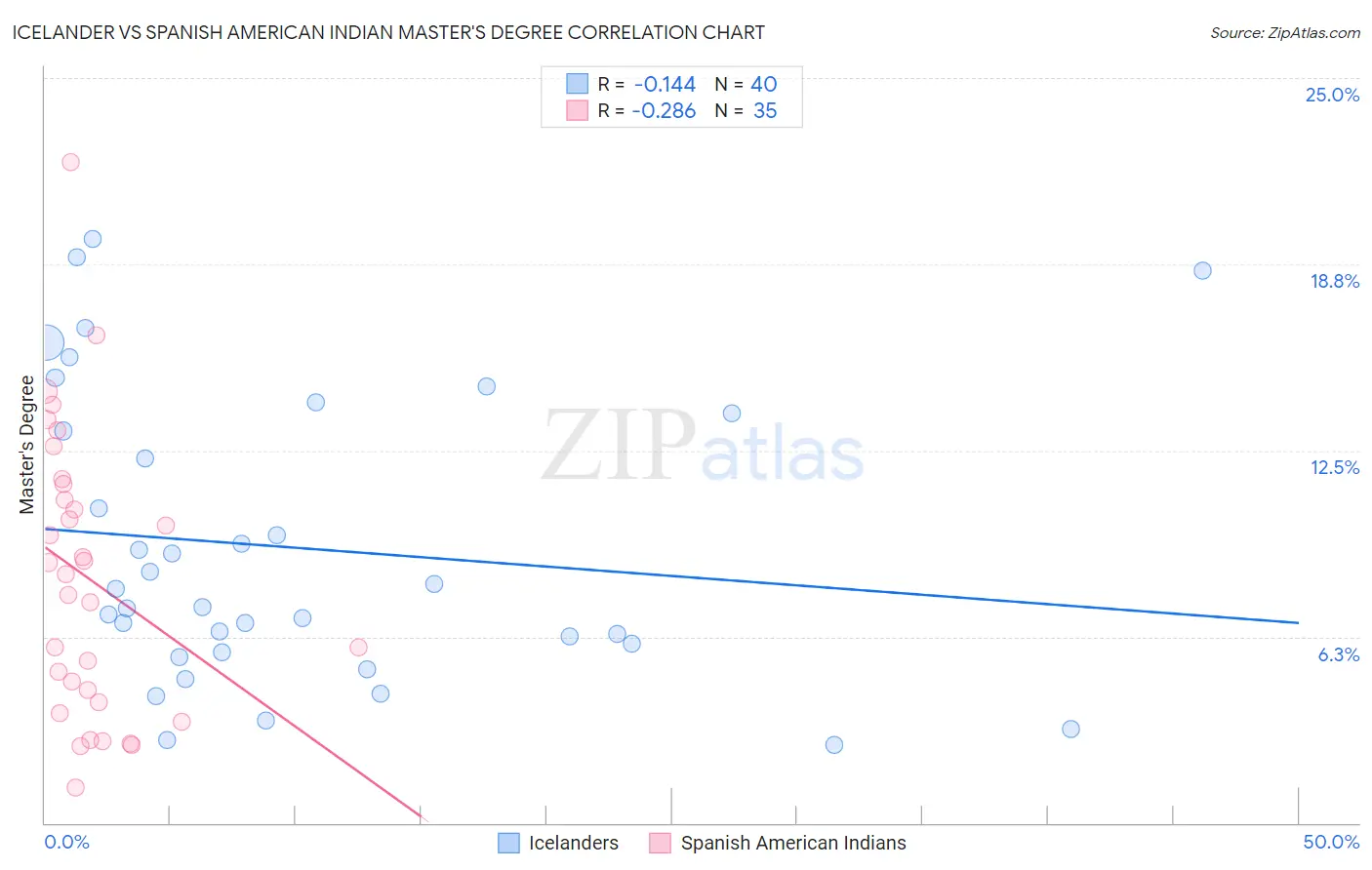 Icelander vs Spanish American Indian Master's Degree