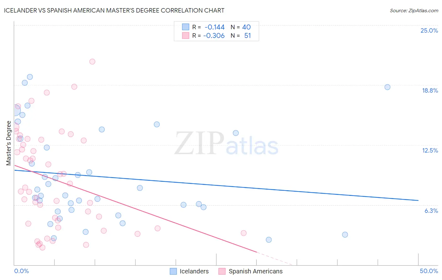 Icelander vs Spanish American Master's Degree