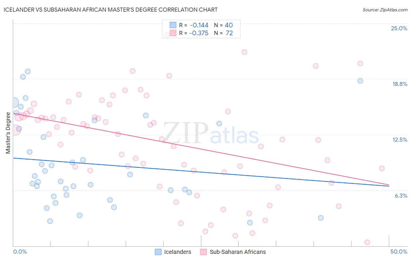 Icelander vs Subsaharan African Master's Degree