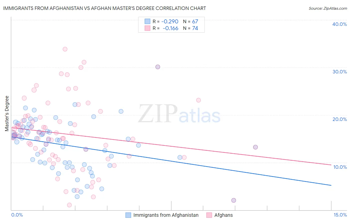 Immigrants from Afghanistan vs Afghan Master's Degree