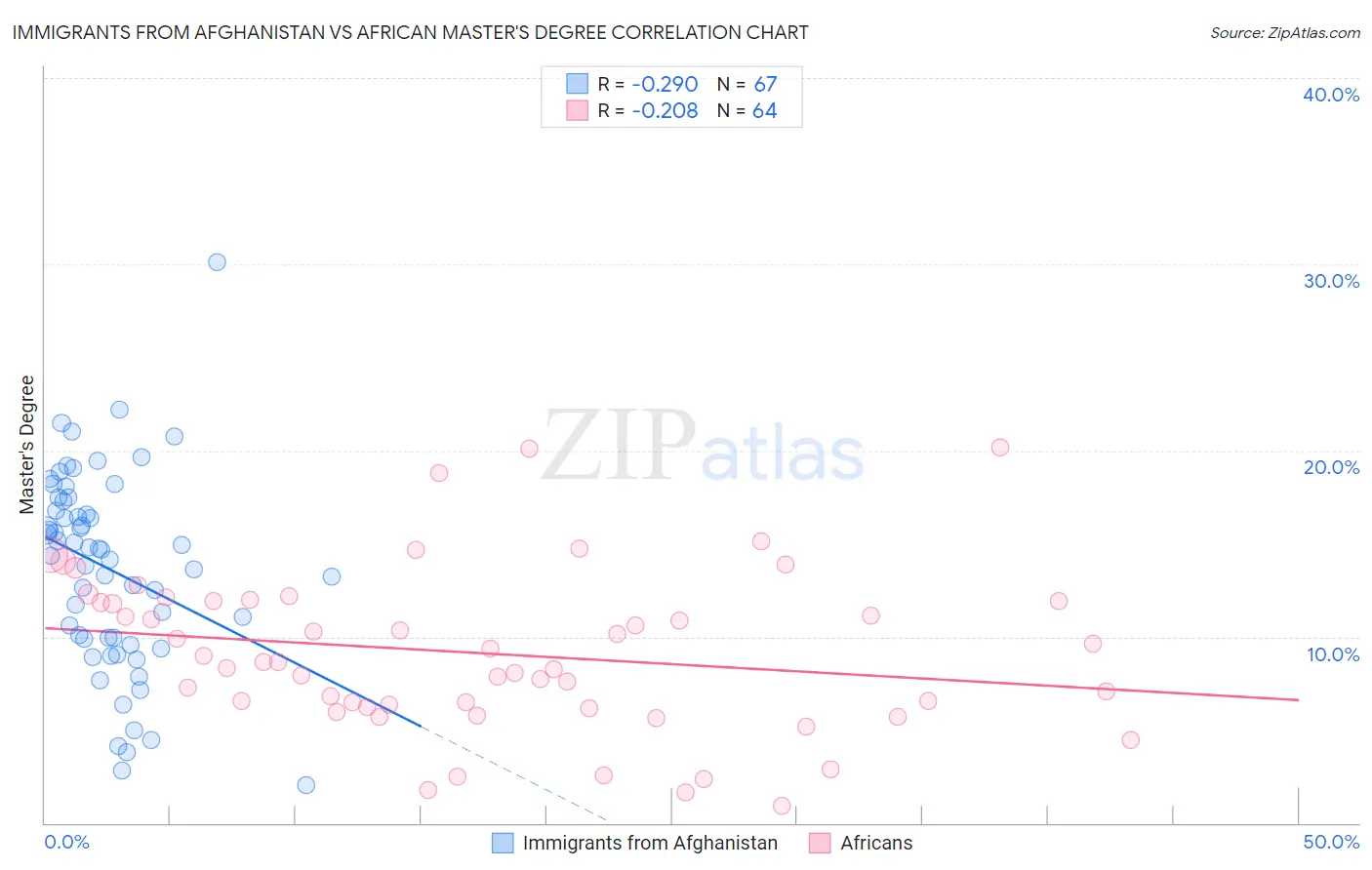 Immigrants from Afghanistan vs African Master's Degree