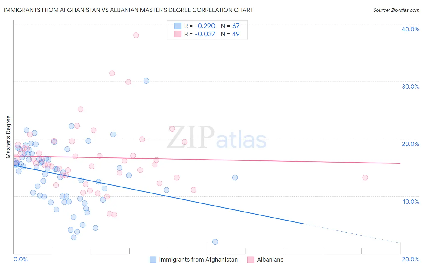Immigrants from Afghanistan vs Albanian Master's Degree