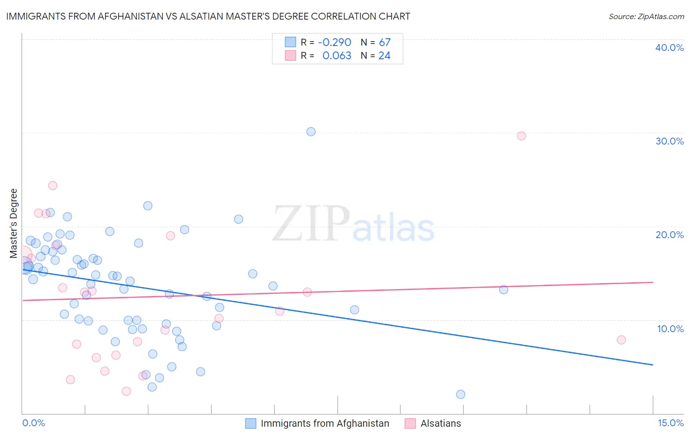 Immigrants from Afghanistan vs Alsatian Master's Degree