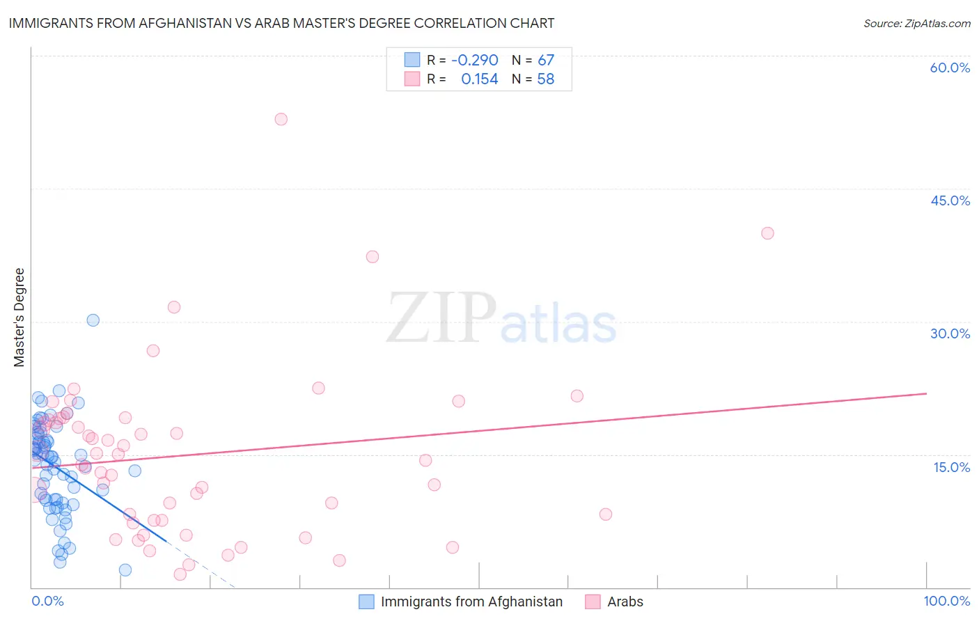 Immigrants from Afghanistan vs Arab Master's Degree