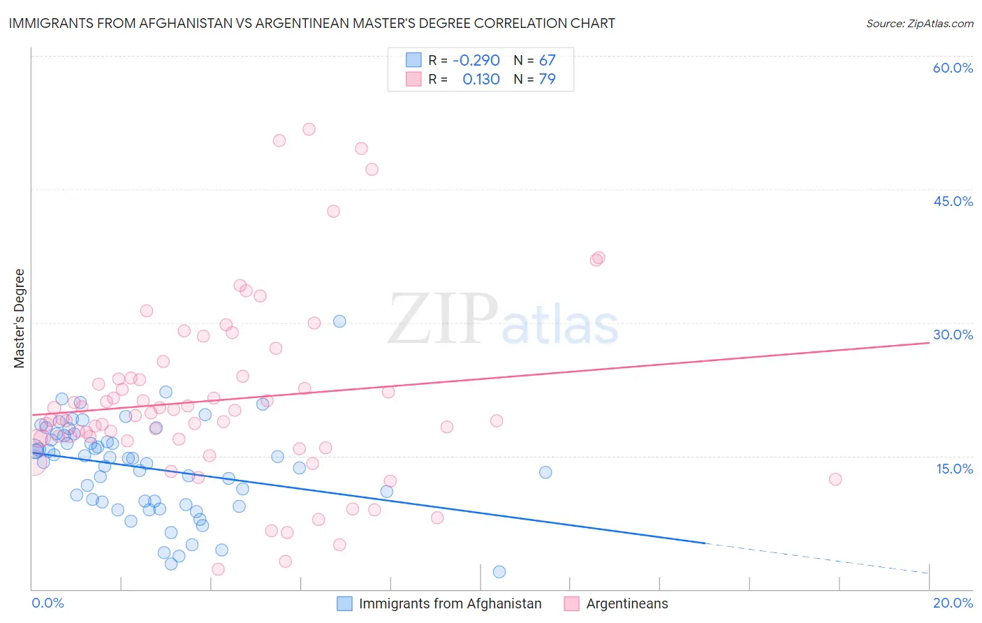 Immigrants from Afghanistan vs Argentinean Master's Degree