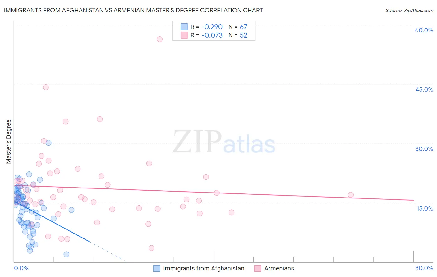 Immigrants from Afghanistan vs Armenian Master's Degree