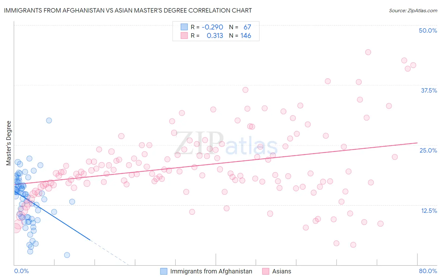 Immigrants from Afghanistan vs Asian Master's Degree